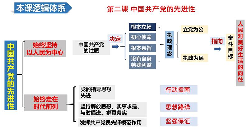 第二课 中国共产党的先进性课件-2024届高考政治一轮复习统编版必修三政治与法治05