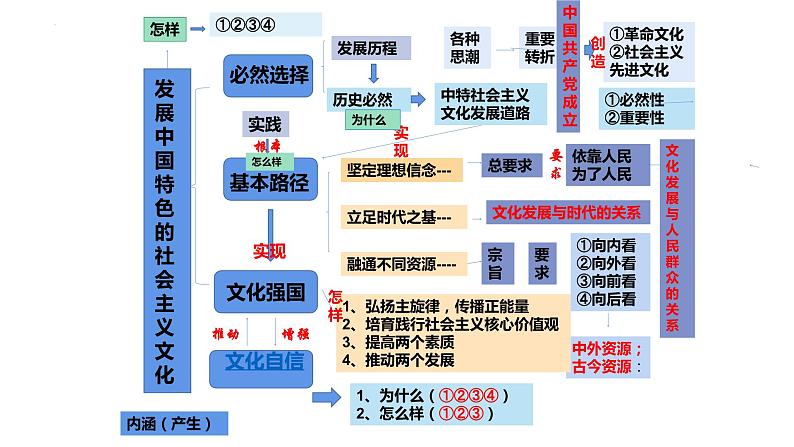 第九课 发展中国特色社会主义文化 课件-2024届高考政治一轮复习统编版必修四哲学与文化第3页