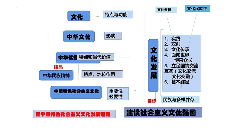 第九课 发展中国特色社会主义文化 课件-2024届高考政治一轮复习统编版必修四哲学与文化第8页