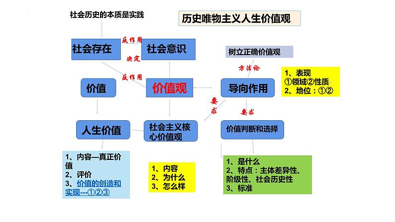 第六课 实现人生的价值 课件-2024届高考政治一轮复习统编版必修四哲学与文化统编版必修四哲学与文化03