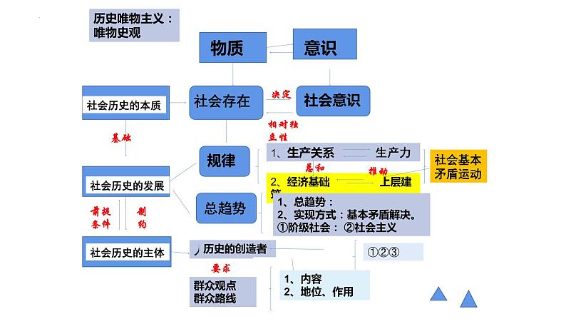 第六课 实现人生的价值 课件-2024届高考政治一轮复习统编版必修四哲学与文化统编版必修四哲学与文化04