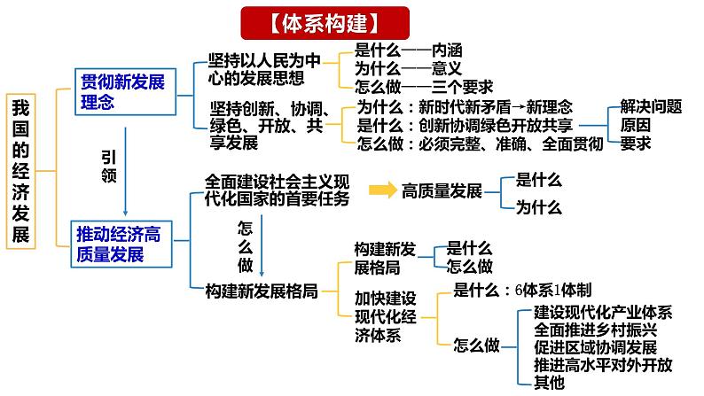 第三课 我国的经济发展 课件-2024届高考政治一轮复习统编版必修二经济与社会第4页