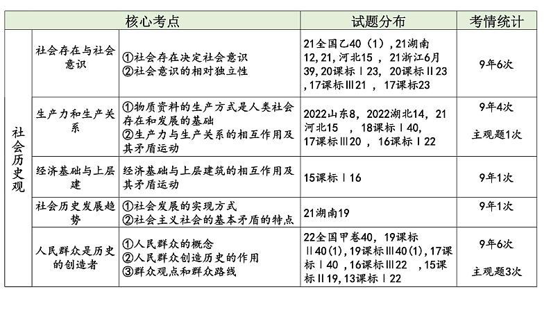 第五课 寻觅社会的真谛 课件-2024届高考政治一轮复习统编版必修四哲学与文化第3页