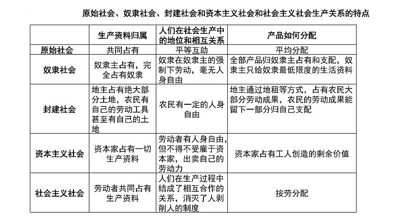 统编版政治核心考点整理课件-2024届高考政治一轮复习第6页