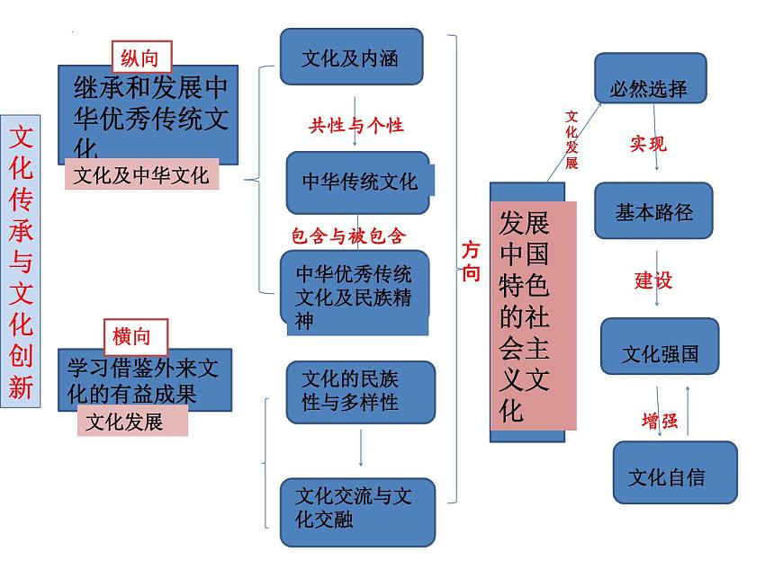 哲学与文化第七、八课 课件-2024届高考政治一轮复习统编版必修四第3页