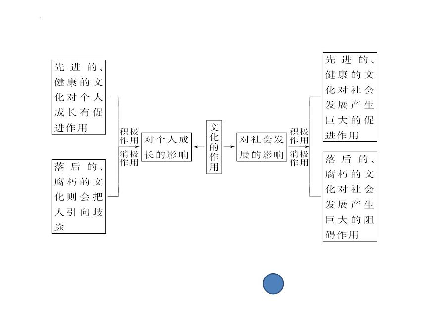 哲学与文化第七、八课 课件-2024届高考政治一轮复习统编版必修四第7页