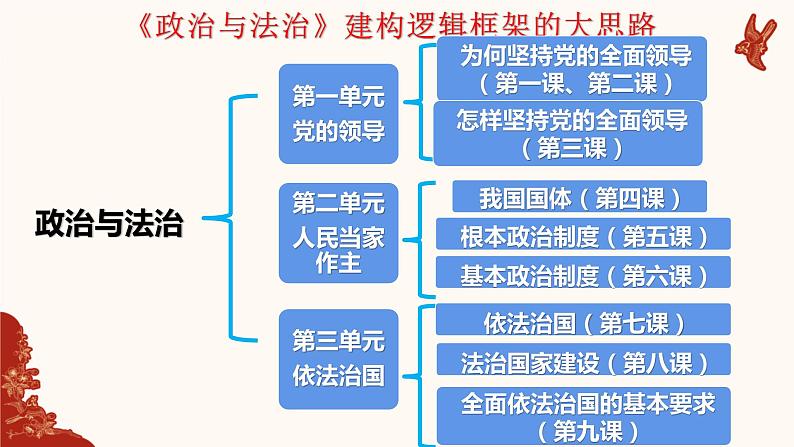 政治与法治主观题 课件-2024届高考政治一轮复习统编版必修三02