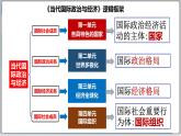 【核心素养目标】统编版高中政治选修一2.1 2023-2024主权统一与政权分层 课件+教案+学案+同步练习（含答案）+视频