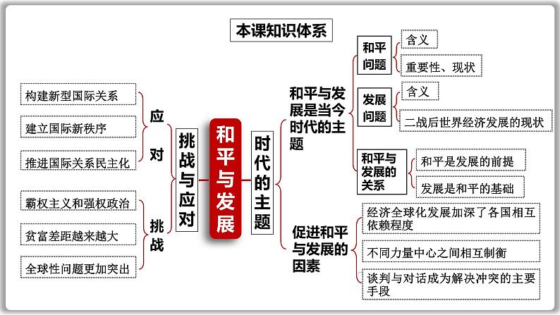 【核心素养目标】统编版高中政治选修一4.1 时代的主题 课件+教案+学案+同步练习（含答案）+视频02