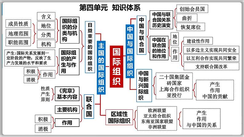 【核心素养目标】统编版高中政治选修一8.3   区域性国际组织  课件+教案+学案+同步练习（含答案）+视频02