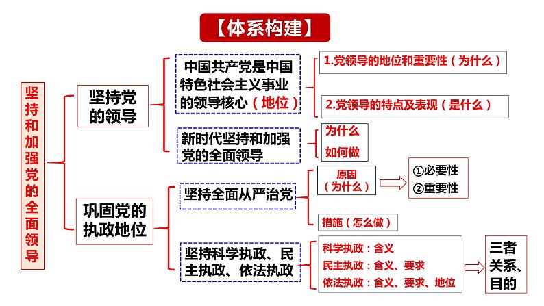 第三课 坚持和加强党的全面领导 课件-2024届高考政治一轮复习统编版必修三政治与法治第4页