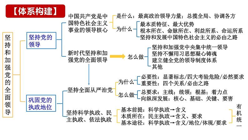 第三课 坚持和加强党的全面领导 课件-2024届高考政治一轮复习统编版必修三政治与法治第5页