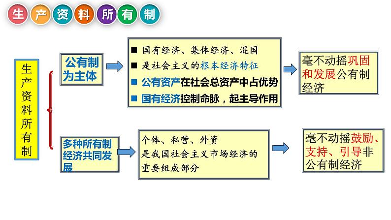 1.2坚持“两个毫不动摇”课件PPT第3页