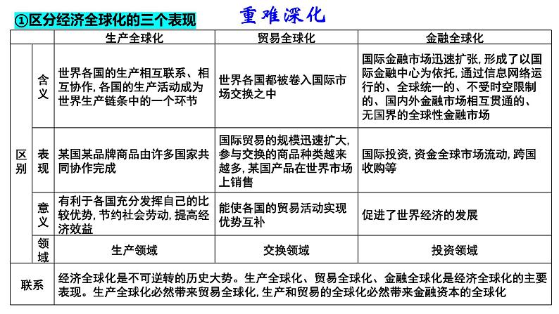 第六课　走进经济全球化课件-2024届高考政治一轮复习统编版选择性必修一当代国际政治与经济第5页