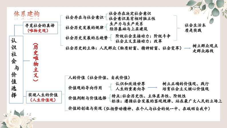 第六课 实现人生的价值 课件-2024届高考政治一轮复习统编版必修四哲学与文化07