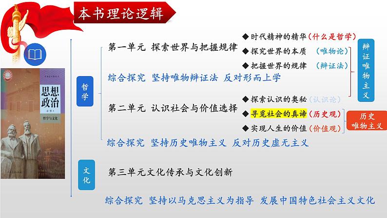 第五课 寻觅社会的真谛课件-2024届高考政治一轮复习统编版必修四哲学与文化03