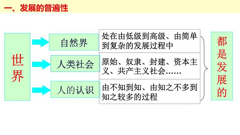 3.2 世界是永恒发展的 课件-2024届高考政治一轮复习统编版必修四哲学与文化05