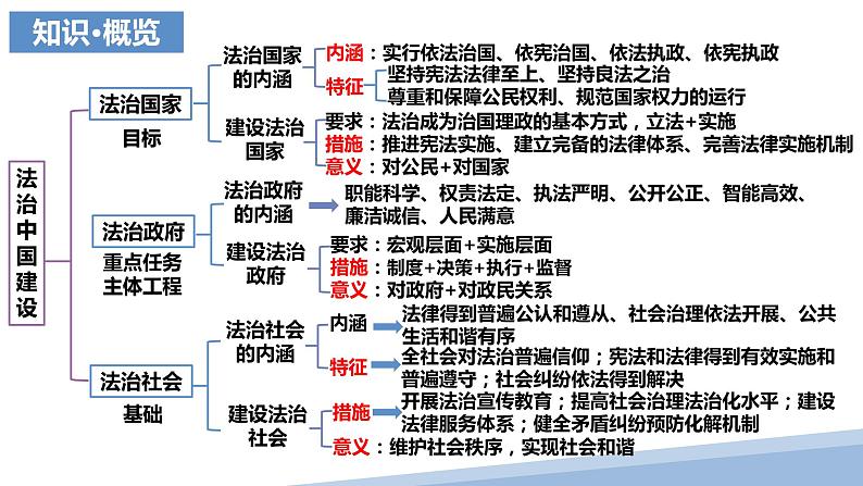 第八课 法治中国建设 课件-2024届高考政治一轮复习统编版必修三政治与法治04