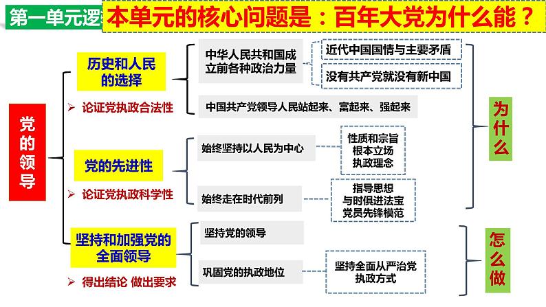 第二课 中国共产党的先进性 课件-2024届高三政治一轮复习统编版必修3政治与法治01