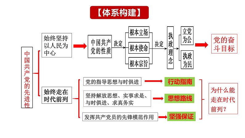 第二课 中国共产党的先进性 课件-2024届高三政治一轮复习统编版必修3政治与法治05