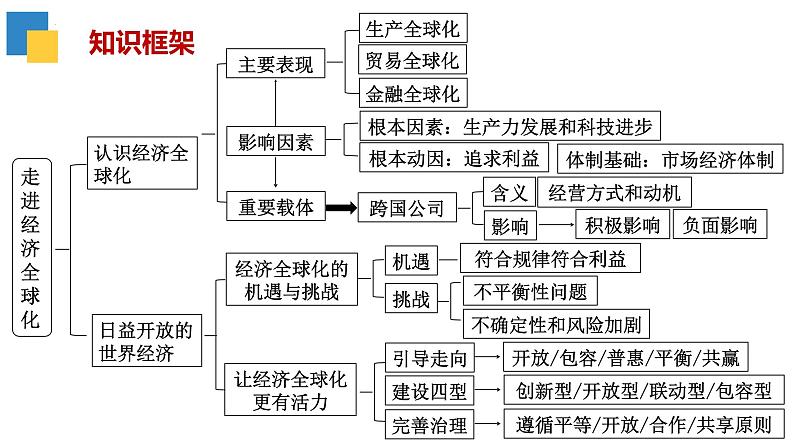 第六课 走进经济全球化  课件-2024届高考政治一轮复习统编版选择性必修一当代国际政治与经济02