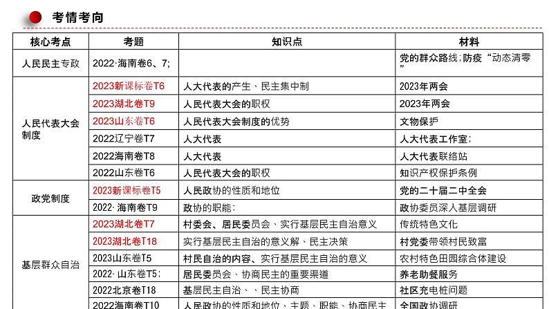 第三课 坚持和加强党的全面领导课件-2024届高考政治一轮复习统编版必修三政治与法治03