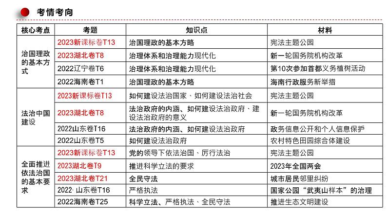 第三课 坚持和加强党的全面领导课件-2024届高考政治一轮复习统编版必修三政治与法治04