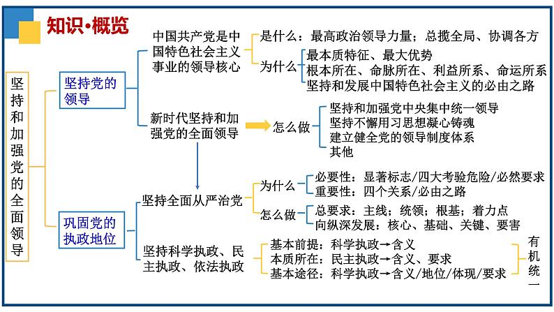 第三课 坚持和加强党的全面领导课件-2024届高考政治一轮复习统编版必修三政治与法治05