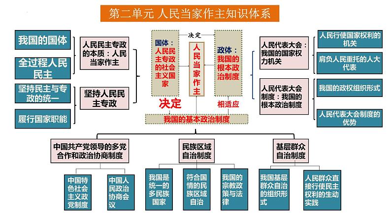 第四课 人民民主专政的社会主义国家 课件-2024届高考政治一轮复习统编版必修三政治与法治第2页