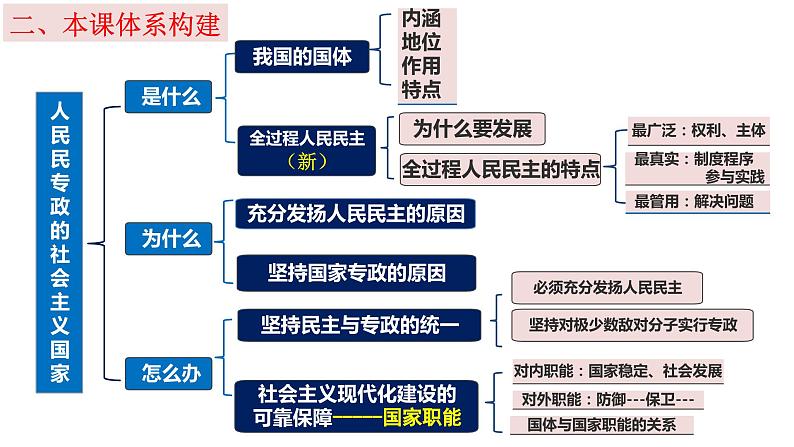 第四课 人民民主专政的社会主义国家 课件-2024届高考政治一轮复习统编版必修三政治与法治第6页