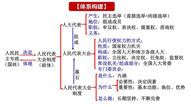 第五课 我国的根本政治制度 课件-2024届高考政治一轮复习统编版必修三政治与法治第4页