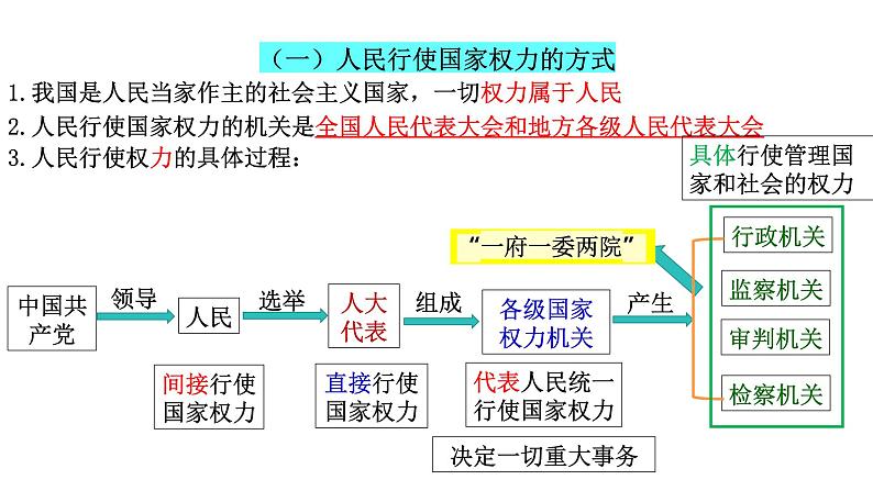 第五课 我国的根本政治制度 课件-2024届高考政治一轮复习统编版必修三政治与法治第6页