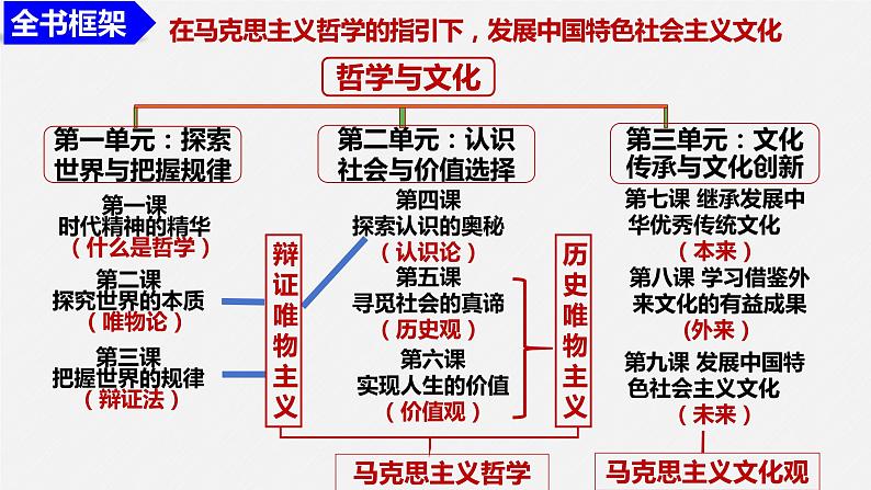 第一课 时代精神的精华 课件-2024届高考政治一轮复习统编版必修四哲学与文化01