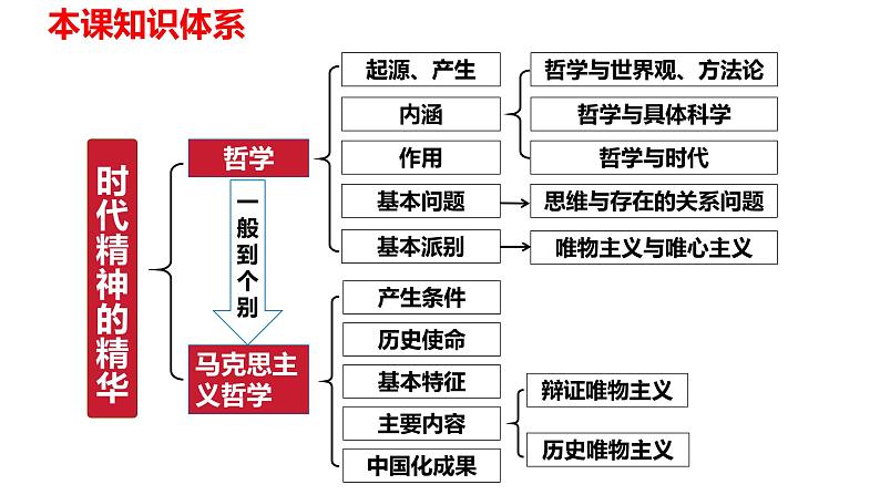 第一课 时代精神的精华 课件-2024届高考政治一轮复习统编版必修四哲学与文化04