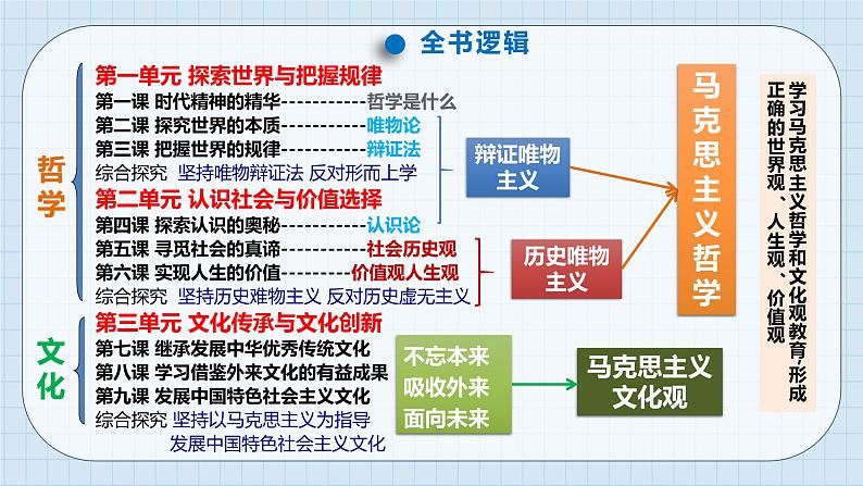 第一课 时代精神的精华 课件-2024届高考政治一轮复习统编版必修四哲学与文化第2页