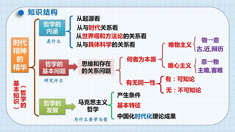 第一课 时代精神的精华 课件-2024届高考政治一轮复习统编版必修四哲学与文化第5页