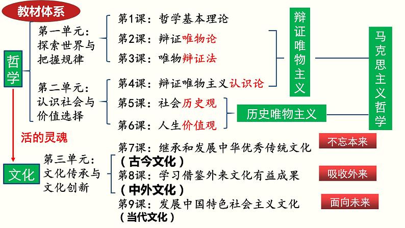 第七课 继承发展中华优秀传统文化课件-2024届高考政治一轮复习统编版必修四哲学与文化第2页