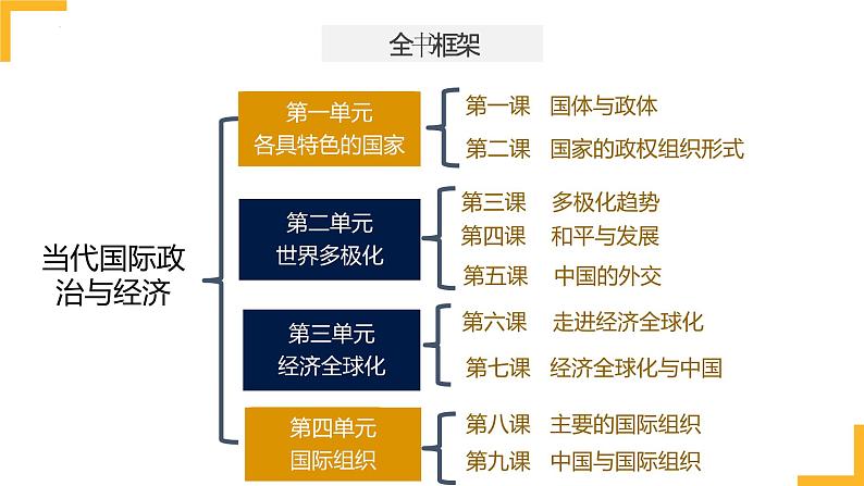 第一课 国体与政体 课件-2024届高考政治一轮复习统编版选择性必修一当代国际政治与经济01