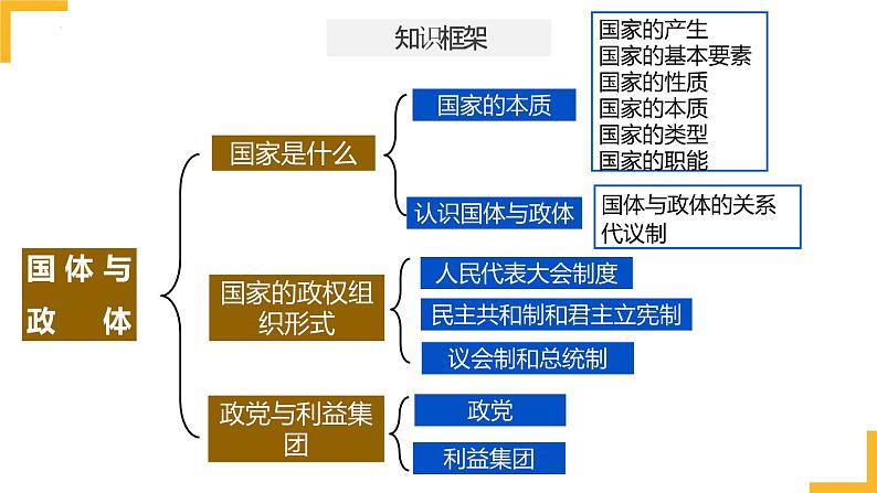 第一课 国体与政体 课件-2024届高考政治一轮复习统编版选择性必修一当代国际政治与经济04