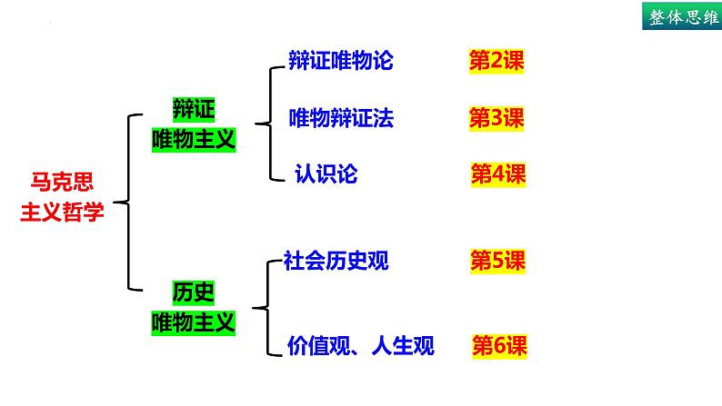 2.1世界的物质性-高中政治统编版必修四《哲学与文化》课件PPT01