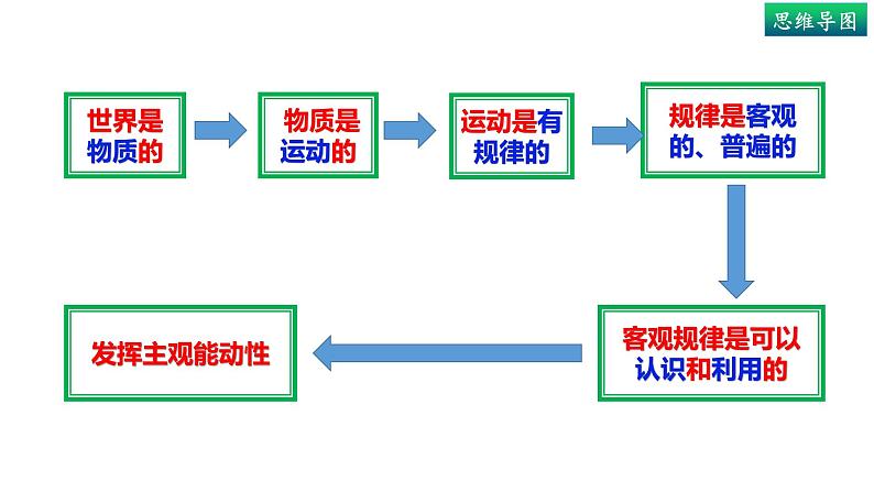 2.2运动的规律性-高中政治统编版必修四《哲学与文化》课件PPT第3页