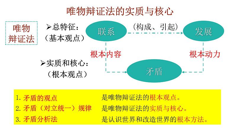 3.3唯物辩证法的实质与核心（上）-高中政治统编版必修四《哲学与文化》课件PPT02