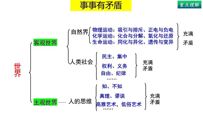 3.3唯物辩证法的实质与核心（中）-高中政治统编版必修四《哲学与文化》课件PPT06