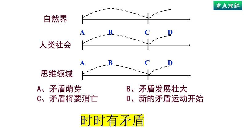 3.3唯物辩证法的实质与核心（中）-高中政治统编版必修四《哲学与文化》课件PPT07