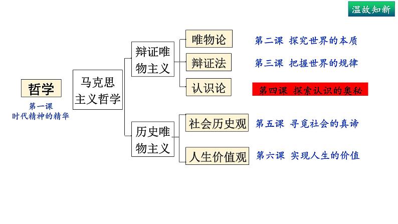 4.1人的认识从何而来(上)-高中政治统编版必修四《哲学与文化》课件PPT02