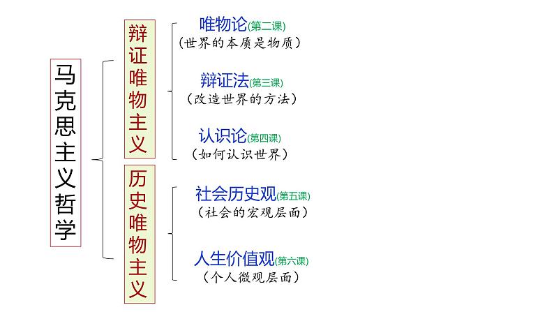 5.1社会历史的本质-高中政治统编版必修四《哲学与文化》课件PPT01