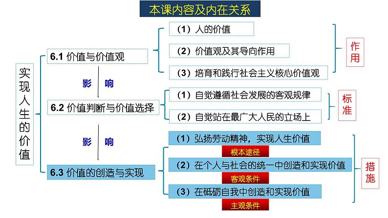 6.3价值的创造和实现-高中政治统编版必修四《哲学与文化》课件PPT02