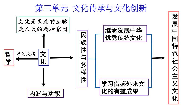 7.1文化的内涵与功能-高中政治统编版必修四《哲学与文化》课件PPT02