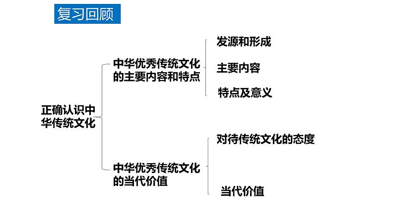 7.3弘扬中华优秀传统文化与民族精神-高中政治统编版必修四《哲学与文化》课件PPT02