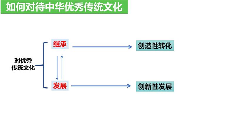 7.3弘扬中华优秀传统文化与民族精神-高中政治统编版必修四《哲学与文化》课件PPT06